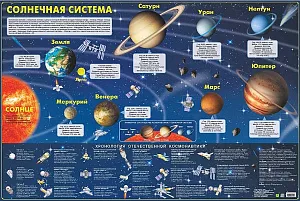 Пособие настенное «Солнечная система. Хронология отечественной космонавтики», изображение 1